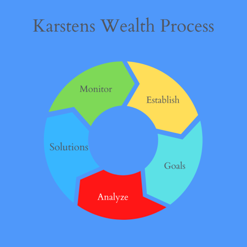 Karstens Wealth Process